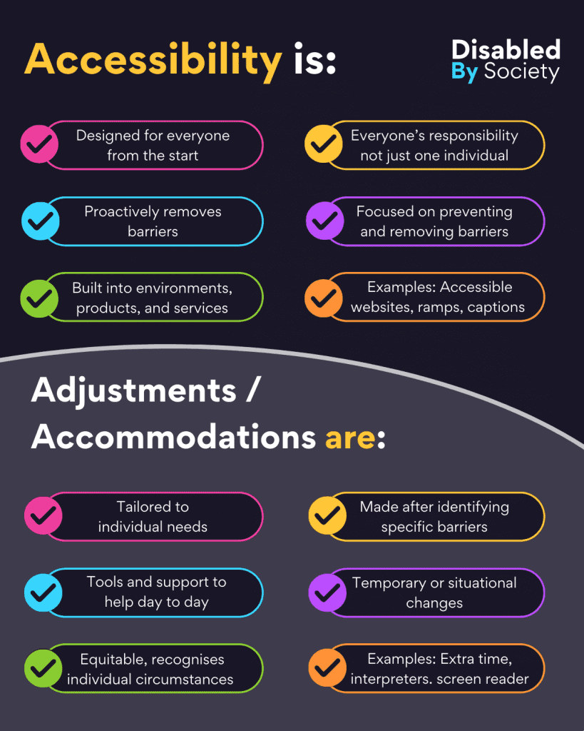 A Disabled by Society graphic explaining the difference between Accessibility and Adjustments/Accommodations. page is almost split into two, the top side is an off black and the bottom a dark grey. Both sides have a title and text in boxes they read: Top Side: Accessibility is: 1. Designed for everyone from the start. 2. Proactively removes barriers. 3. Built into environments, products, and services. 4. Everyone’s responsibility, not just one individual. 5. Focused on preventing and removing barriers. 6. Examples: Accessible websites, ramps, captions. The bottom side reads, Adjustments / Accommodations are: 1. Tailored to individual needs. 2. Made after identifying specific barriers. 3. Tools and support to help day to day. 4. Temporary or situational changes. 5. Equitable, recognises individual circumstances. 6. Examples: Extra time, interpreters.